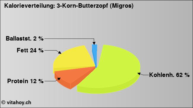 Kalorienverteilung: 3-Korn-Butterzopf (Migros) (Grafik, Nährwerte)