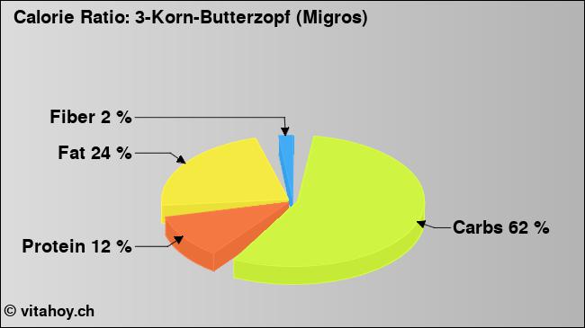 Calorie ratio: 3-Korn-Butterzopf (Migros) (chart, nutrition data)