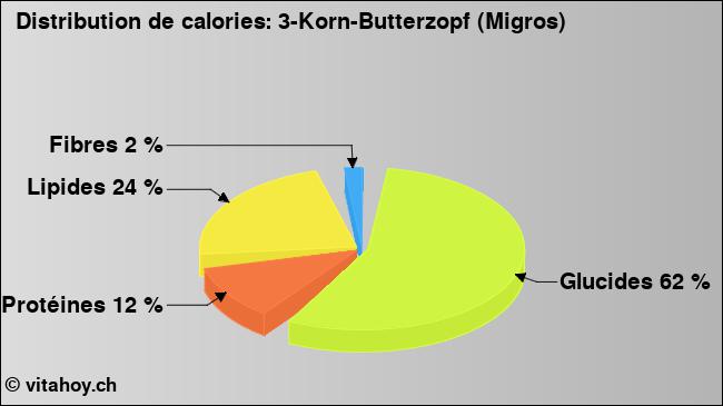 Calories: 3-Korn-Butterzopf (Migros) (diagramme, valeurs nutritives)