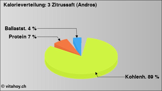 Kalorienverteilung: 3 Zitrussaft (Andros) (Grafik, Nährwerte)