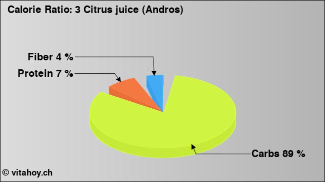 Calorie ratio: 3 Citrus juice (Andros) (chart, nutrition data)