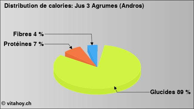 Calories: Jus 3 Agrumes (Andros) (diagramme, valeurs nutritives)