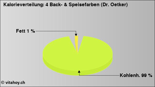Kalorienverteilung: 4 Back- & Speisefarben (Dr. Oetker) (Grafik, Nährwerte)