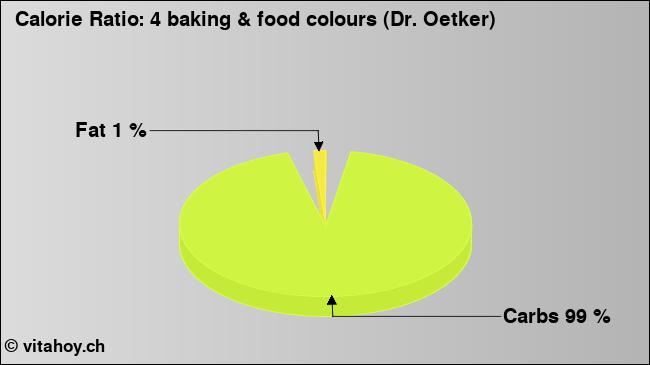 Calorie ratio: 4 baking & food colours (Dr. Oetker) (chart, nutrition data)