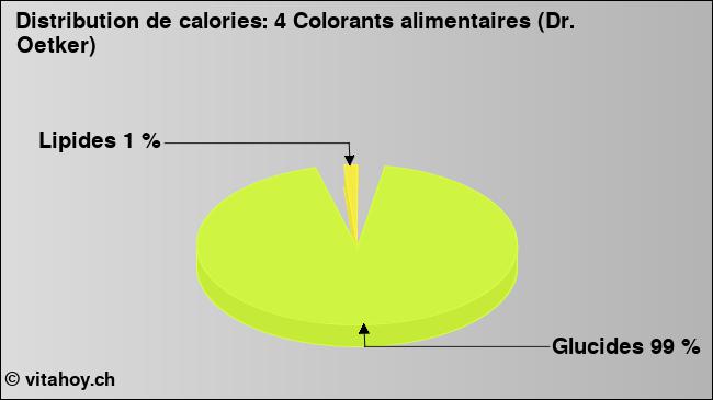 Calories: 4 Colorants alimentaires (Dr. Oetker) (diagramme, valeurs nutritives)