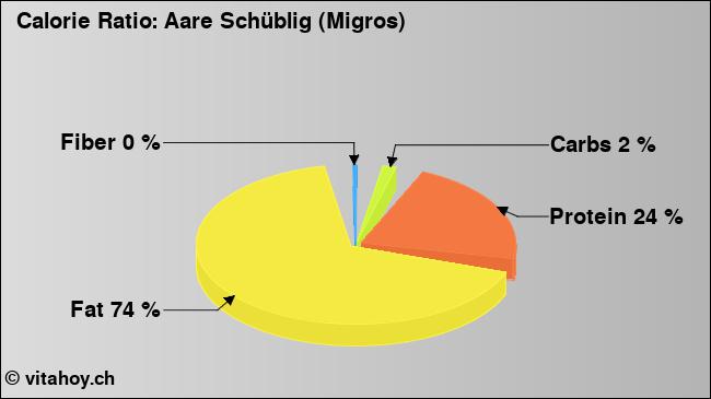 Calorie ratio: Aare Schüblig (Migros) (chart, nutrition data)