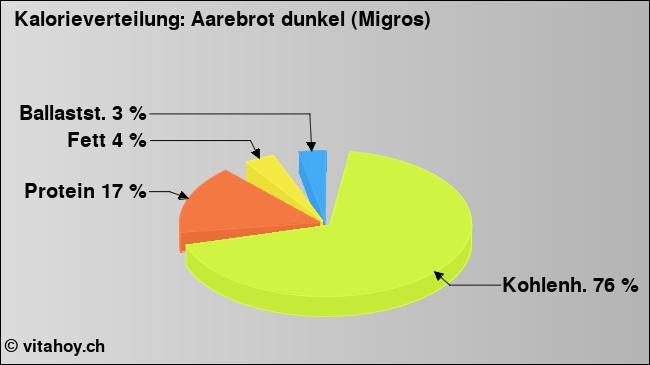 Kalorienverteilung: Aarebrot dunkel (Migros) (Grafik, Nährwerte)