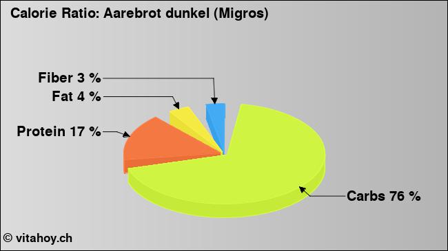 Calorie ratio: Aarebrot dunkel (Migros) (chart, nutrition data)