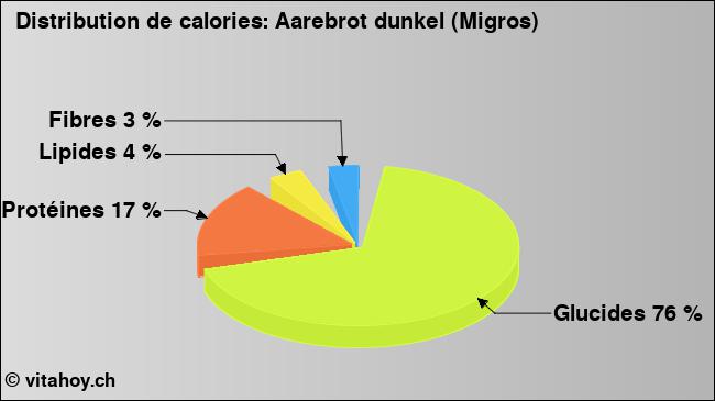 Calories: Aarebrot dunkel (Migros) (diagramme, valeurs nutritives)