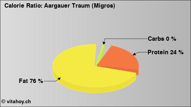 Calorie ratio: Aargauer Traum (Migros) (chart, nutrition data)