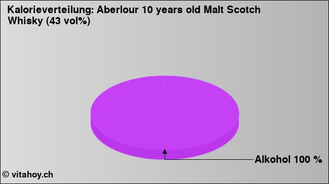 Kalorienverteilung: Aberlour 10 years old Malt Scotch Whisky (43 vol%) (Grafik, Nährwerte)
