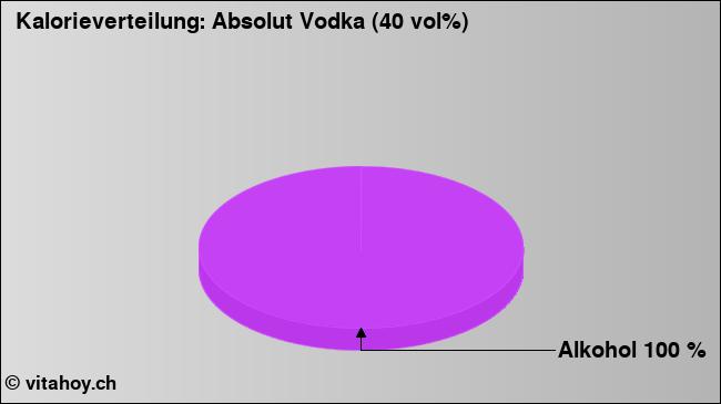Kalorienverteilung: Absolut Vodka (40 vol%) (Grafik, Nährwerte)