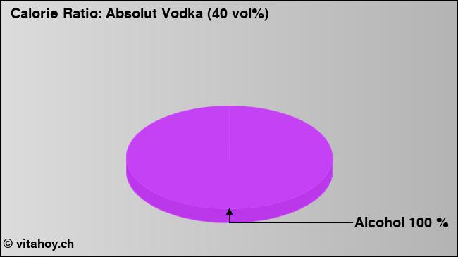 Calorie ratio: Absolut Vodka (40 vol%) (chart, nutrition data)