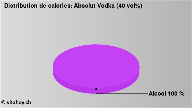 Calories: Absolut Vodka (40 vol%) (diagramme, valeurs nutritives)