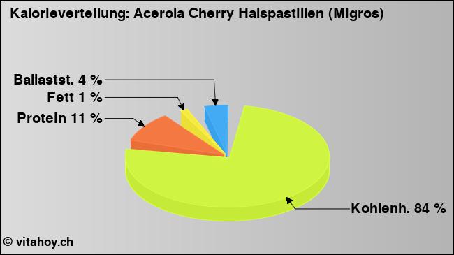 Kalorienverteilung: Acerola Cherry Halspastillen (Migros) (Grafik, Nährwerte)