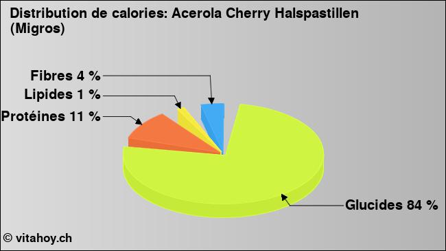 Calories: Acerola Cherry Halspastillen (Migros) (diagramme, valeurs nutritives)