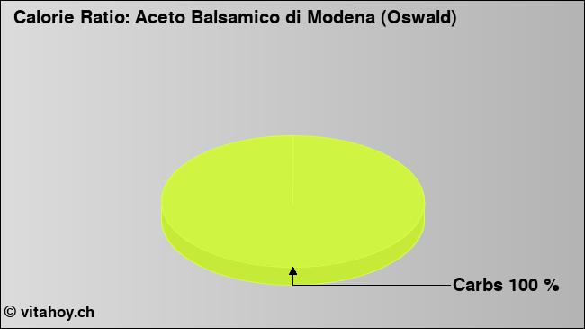 Calorie ratio: Aceto Balsamico di Modena (Oswald) (chart, nutrition data)