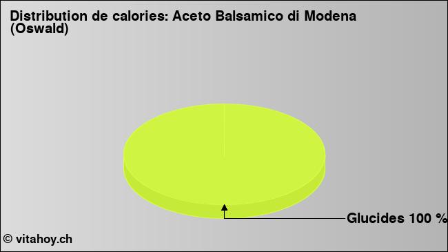 Calories: Aceto Balsamico di Modena (Oswald) (diagramme, valeurs nutritives)