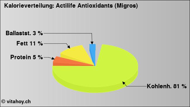 Kalorienverteilung: Actilife Antioxidants (Migros) (Grafik, Nährwerte)