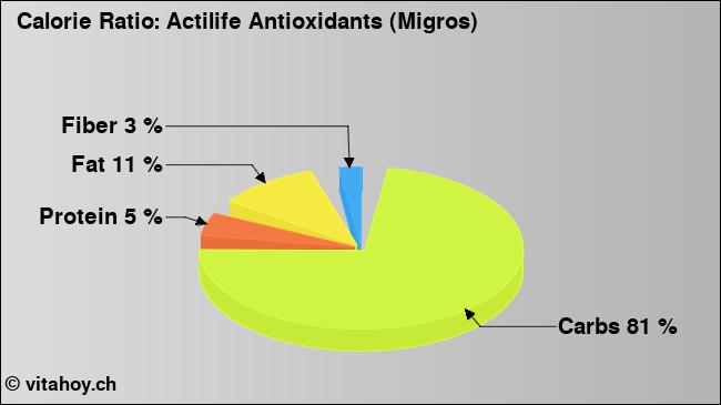 Calorie ratio: Actilife Antioxidants (Migros) (chart, nutrition data)