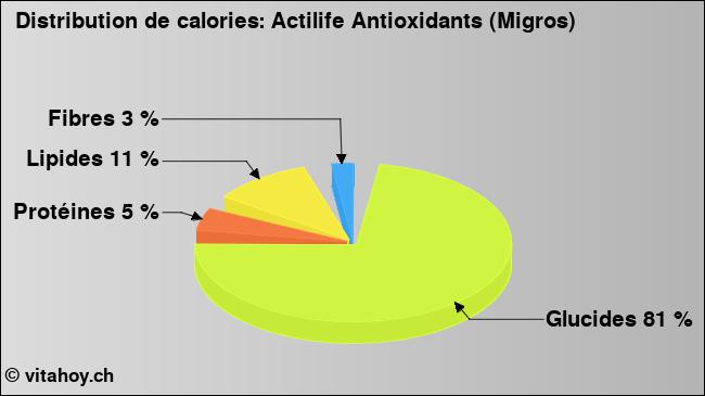 Calories: Actilife Antioxidants (Migros) (diagramme, valeurs nutritives)