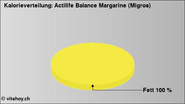 Kalorienverteilung: Actilife Balance Margarine (Migros) (Grafik, Nährwerte)