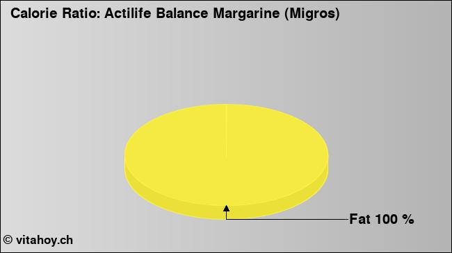 Calorie ratio: Actilife Balance Margarine (Migros) (chart, nutrition data)