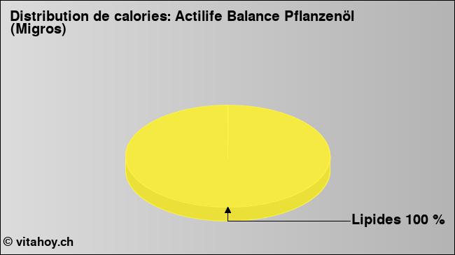 Calories: Actilife Balance Pflanzenöl (Migros) (diagramme, valeurs nutritives)