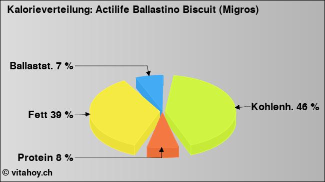 Kalorienverteilung: Actilife Ballastino Biscuit (Migros) (Grafik, Nährwerte)