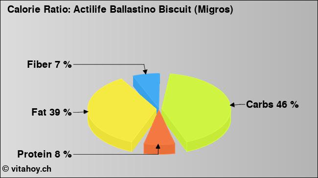 Calorie ratio: Actilife Ballastino Biscuit (Migros) (chart, nutrition data)