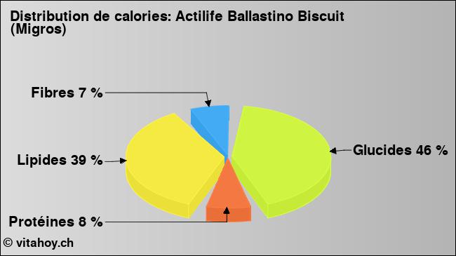 Calories: Actilife Ballastino Biscuit (Migros) (diagramme, valeurs nutritives)