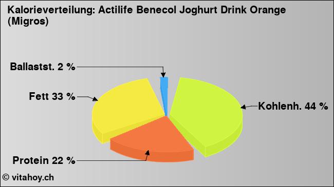 Kalorienverteilung: Actilife Benecol Joghurt Drink Orange (Migros) (Grafik, Nährwerte)