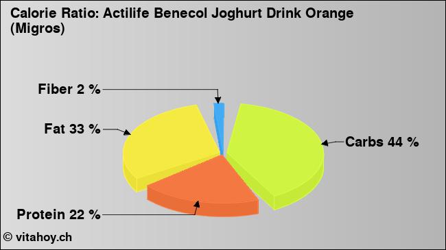 Calorie ratio: Actilife Benecol Joghurt Drink Orange (Migros) (chart, nutrition data)