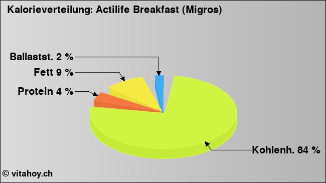Kalorienverteilung: Actilife Breakfast (Migros) (Grafik, Nährwerte)