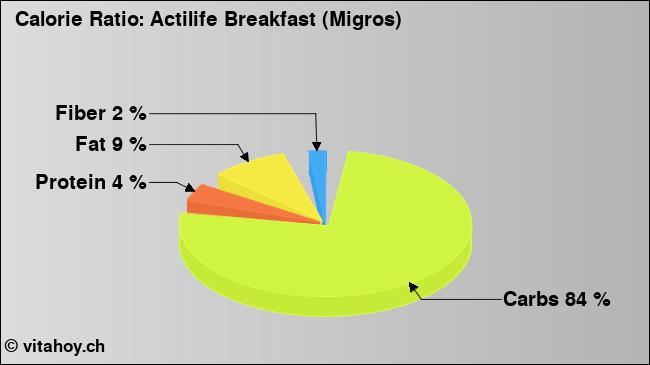Calorie ratio: Actilife Breakfast (Migros) (chart, nutrition data)