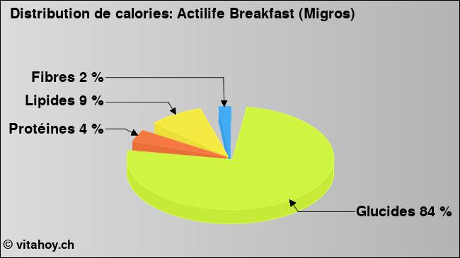 Calories: Actilife Breakfast (Migros) (diagramme, valeurs nutritives)