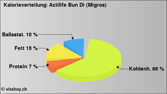 Kalorienverteilung: Actilife Bun Di (Migros) (Grafik, Nährwerte)
