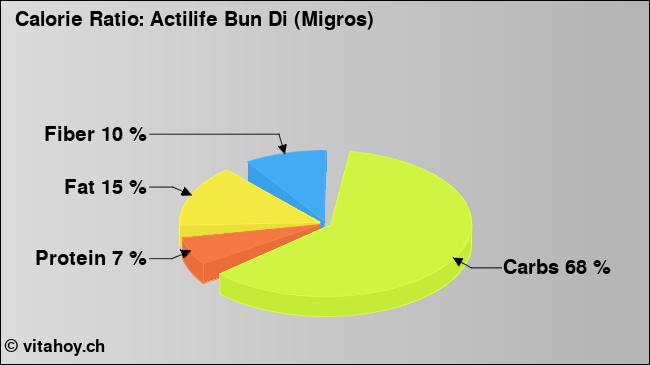 Calorie ratio: Actilife Bun Di (Migros) (chart, nutrition data)