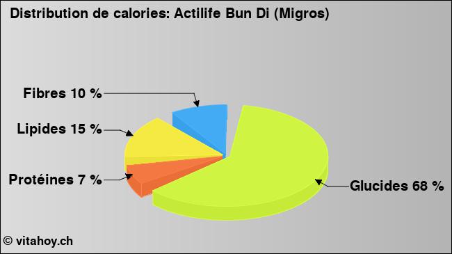 Calories: Actilife Bun Di (Migros) (diagramme, valeurs nutritives)