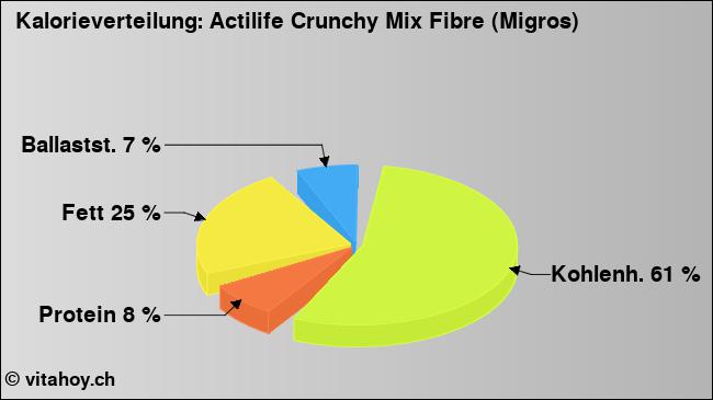 Kalorienverteilung: Actilife Crunchy Mix Fibre (Migros) (Grafik, Nährwerte)