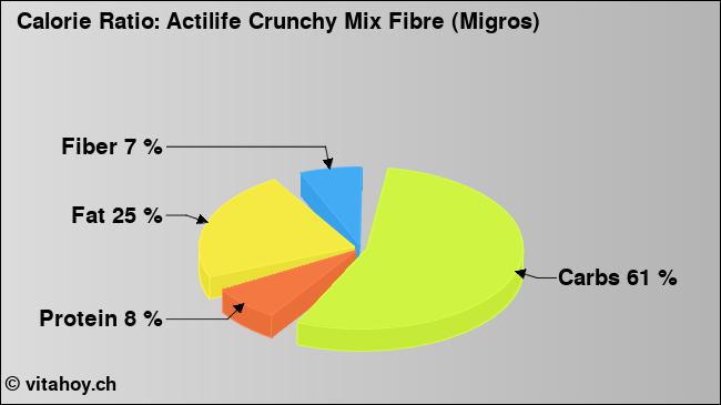 Calorie ratio: Actilife Crunchy Mix Fibre (Migros) (chart, nutrition data)