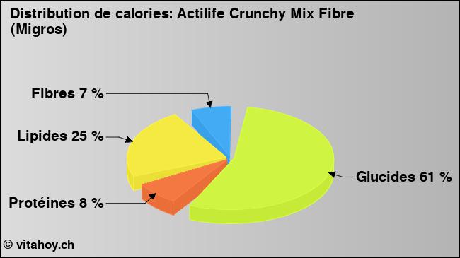 Calories: Actilife Crunchy Mix Fibre (Migros) (diagramme, valeurs nutritives)