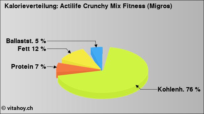 Kalorienverteilung: Actilife Crunchy Mix Fitness (Migros) (Grafik, Nährwerte)