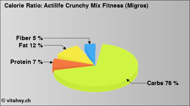 Calorie ratio: Actilife Crunchy Mix Fitness (Migros) (chart, nutrition data)
