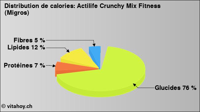 Calories: Actilife Crunchy Mix Fitness (Migros) (diagramme, valeurs nutritives)