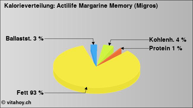 Kalorienverteilung: Actilife Margarine Memory (Migros) (Grafik, Nährwerte)