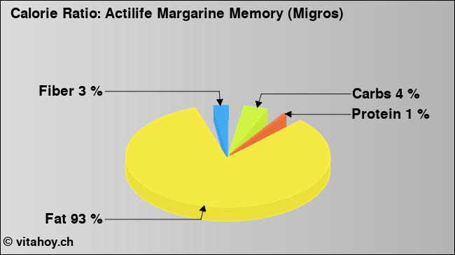 Calorie ratio: Actilife Margarine Memory (Migros) (chart, nutrition data)