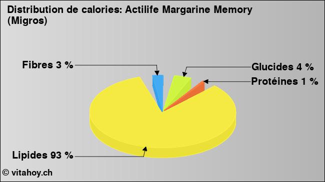 Calories: Actilife Margarine Memory (Migros) (diagramme, valeurs nutritives)