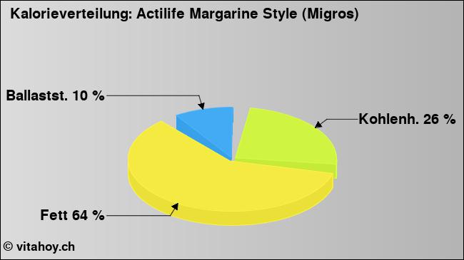 Kalorienverteilung: Actilife Margarine Style (Migros) (Grafik, Nährwerte)
