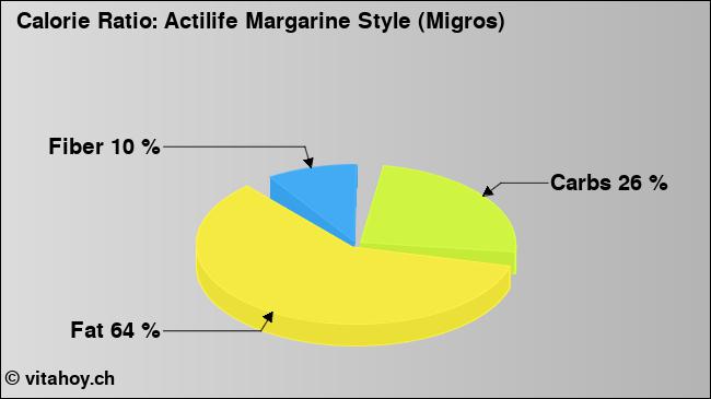 Calorie ratio: Actilife Margarine Style (Migros) (chart, nutrition data)